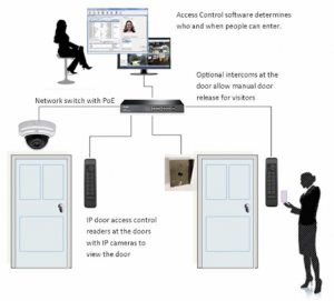 IP Based Access Control System